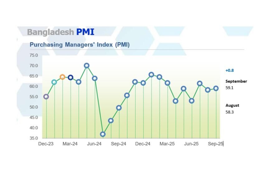 Bangladesh PMI Records Faster Expansion in September at 59.1